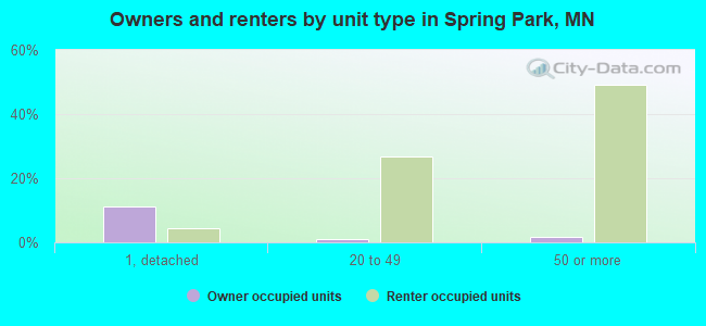Owners and renters by unit type in Spring Park, MN
