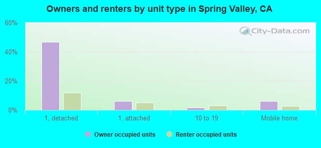 Owners and renters by unit type in Spring Valley, CA