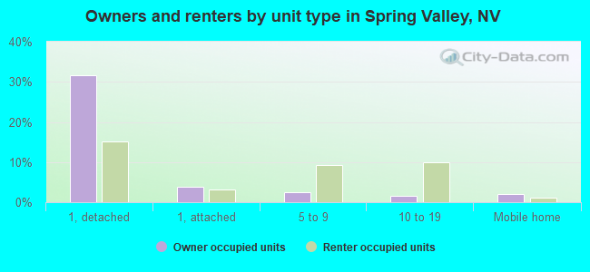Owners and renters by unit type in Spring Valley, NV