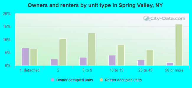 Owners and renters by unit type in Spring Valley, NY