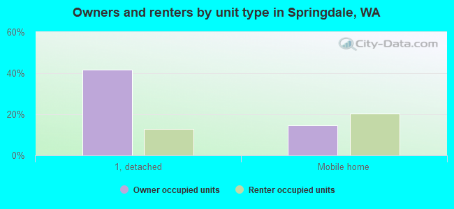 Owners and renters by unit type in Springdale, WA
