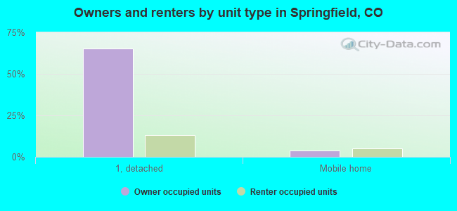 Owners and renters by unit type in Springfield, CO