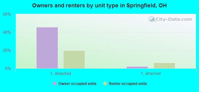 Owners and renters by unit type in Springfield, OH