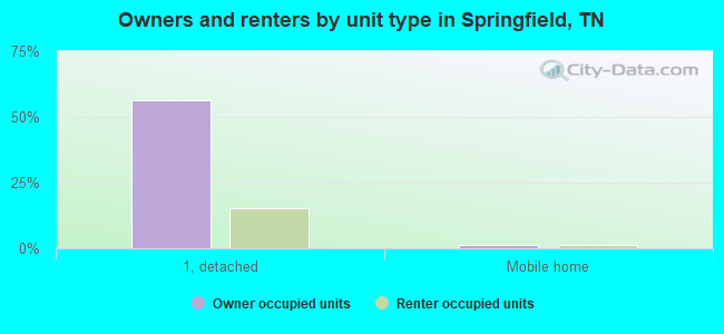 Owners and renters by unit type in Springfield, TN