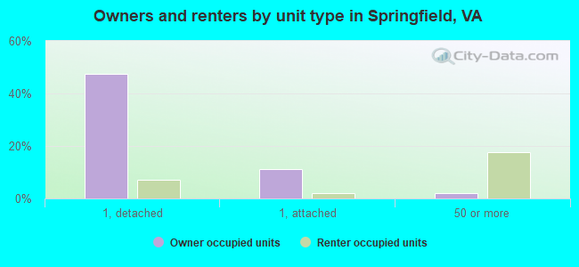 Owners and renters by unit type in Springfield, VA