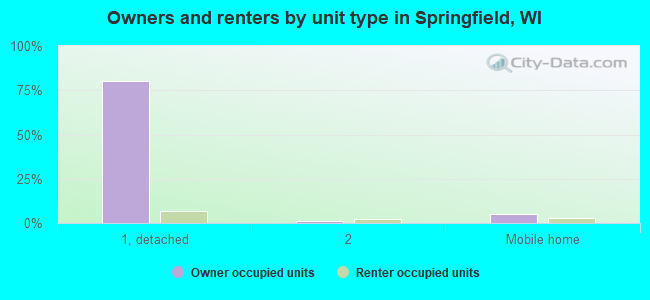 Owners and renters by unit type in Springfield, WI