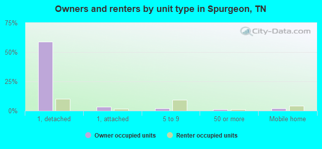 Owners and renters by unit type in Spurgeon, TN