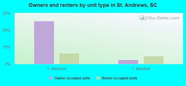 Owners and renters by unit type in St. Andrews, SC