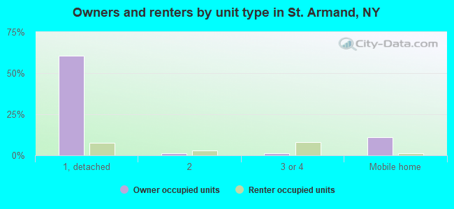 Owners and renters by unit type in St. Armand, NY