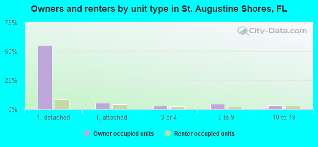 Owners and renters by unit type in St. Augustine Shores, FL