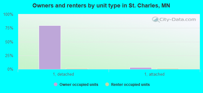 Owners and renters by unit type in St. Charles, MN