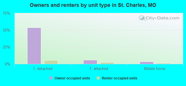 Owners and renters by unit type in St. Charles, MO