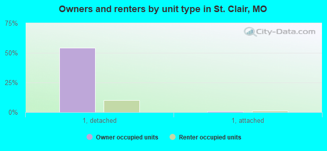 Owners and renters by unit type in St. Clair, MO