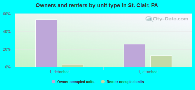 Owners and renters by unit type in St. Clair, PA