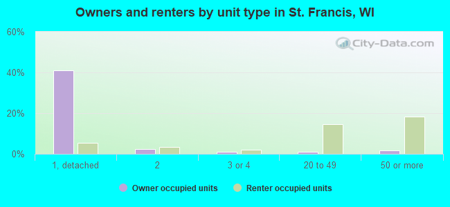 Owners and renters by unit type in St. Francis, WI