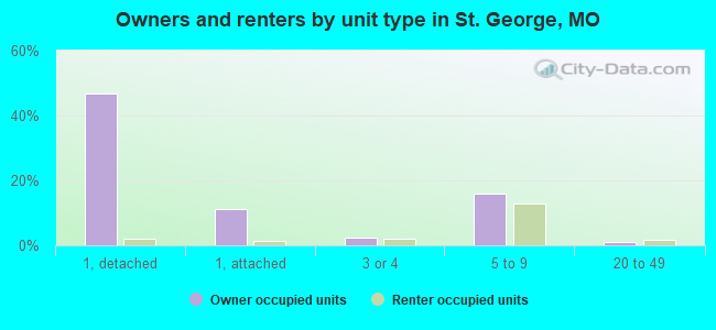 Owners and renters by unit type in St. George, MO