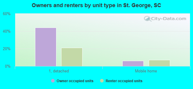 Owners and renters by unit type in St. George, SC