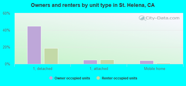 Owners and renters by unit type in St. Helena, CA