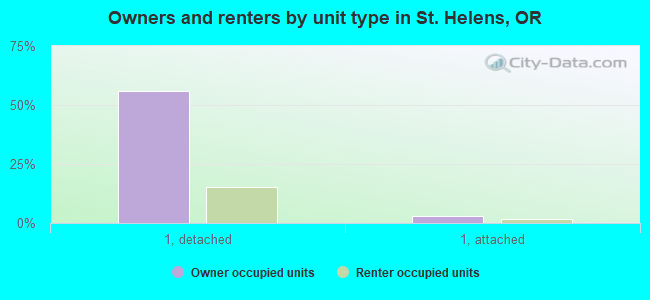 Owners and renters by unit type in St. Helens, OR
