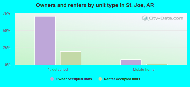 Owners and renters by unit type in St. Joe, AR