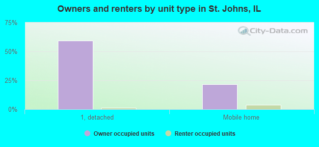 Owners and renters by unit type in St. Johns, IL