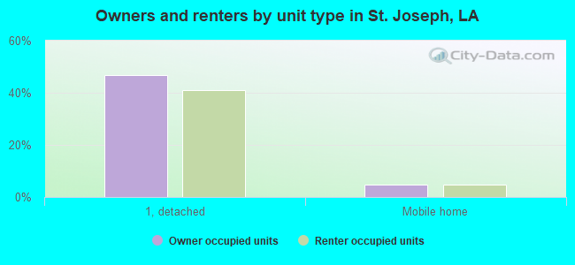 Owners and renters by unit type in St. Joseph, LA