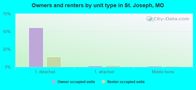 Owners and renters by unit type in St. Joseph, MO