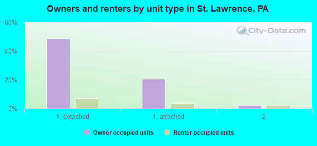 Owners and renters by unit type in St. Lawrence, PA