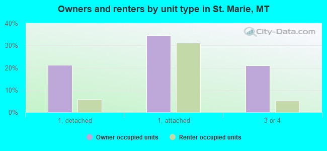Owners and renters by unit type in St. Marie, MT