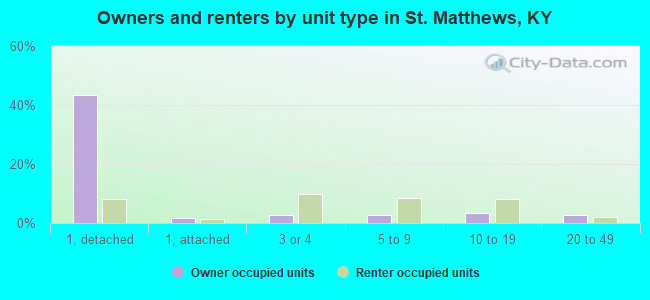 Owners and renters by unit type in St. Matthews, KY