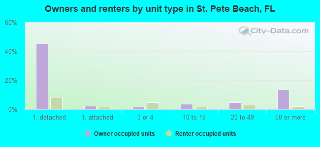 Owners and renters by unit type in St. Pete Beach, FL
