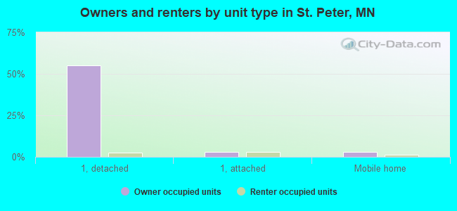 Owners and renters by unit type in St. Peter, MN