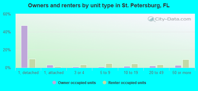 Owners and renters by unit type in St. Petersburg, FL