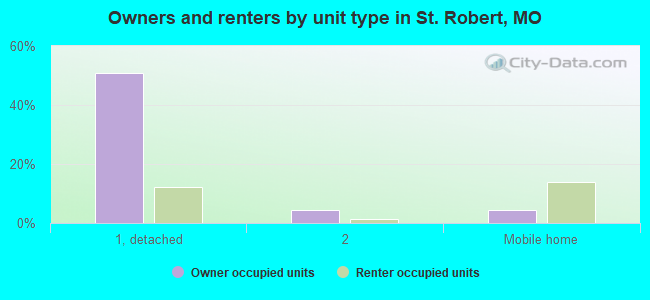 Owners and renters by unit type in St. Robert, MO