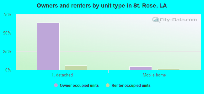 Owners and renters by unit type in St. Rose, LA