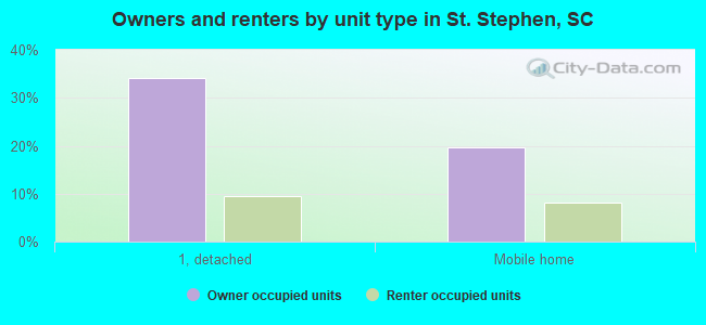 Owners and renters by unit type in St. Stephen, SC