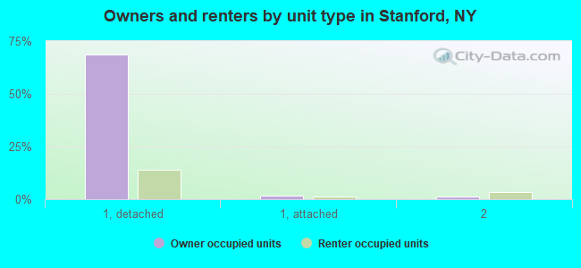 Owners and renters by unit type in Stanford, NY