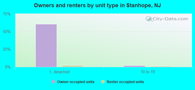 Owners and renters by unit type in Stanhope, NJ