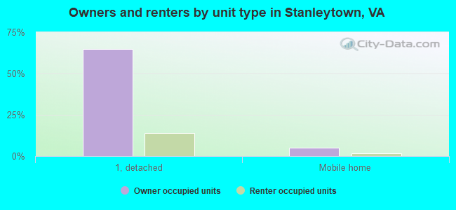 Owners and renters by unit type in Stanleytown, VA