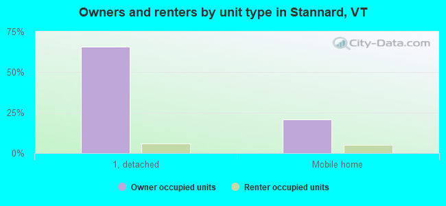 Owners and renters by unit type in Stannard, VT