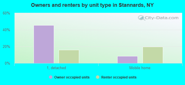 Owners and renters by unit type in Stannards, NY