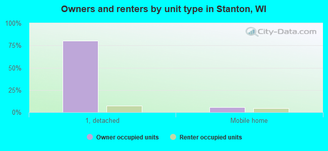 Owners and renters by unit type in Stanton, WI