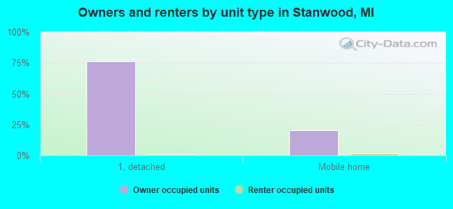Owners and renters by unit type in Stanwood, MI