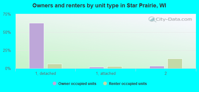 Owners and renters by unit type in Star Prairie, WI