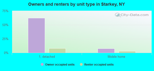 Owners and renters by unit type in Starkey, NY