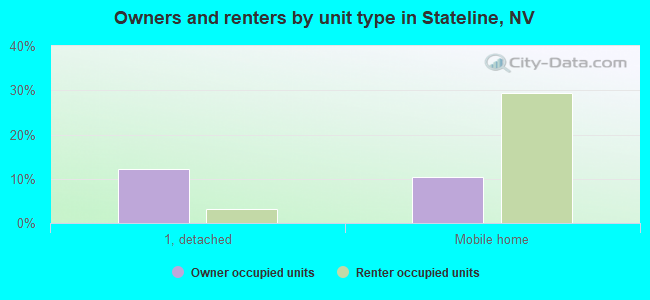 Owners and renters by unit type in Stateline, NV