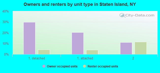 Owners and renters by unit type in Staten Island, NY