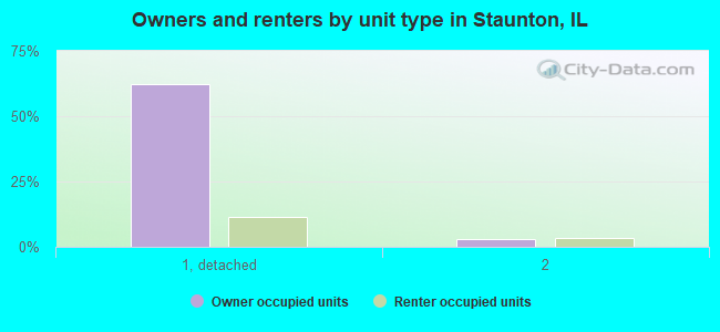 Owners and renters by unit type in Staunton, IL