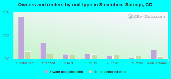 Owners and renters by unit type in Steamboat Springs, CO