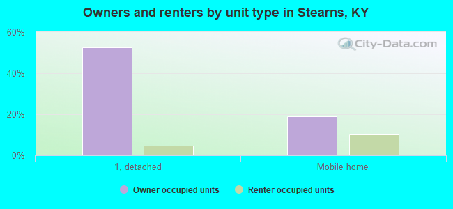Owners and renters by unit type in Stearns, KY